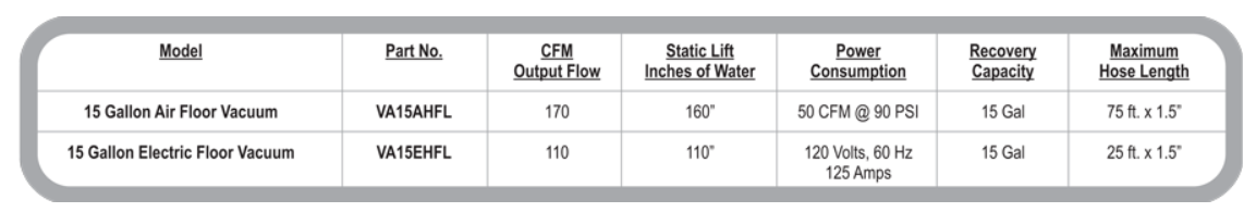 Specification table for Novatek 15 Gallon Air and Electric Floor Vacuums showing model numbers VA15AHFL and VA15EHFL with CFM output flow rates