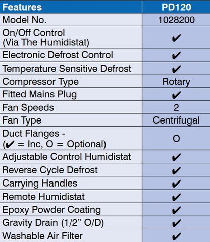 Feature list for the PD120 Dehumidifier Model No. 1028200. The unit includes On/Off Control via the Humidistat, Electronic Defrost Control, and Temperature Sensitive Defrost. It is equipped with a Rotary Compressor, a Fitted Mains Plug, and offers two Fan Speeds with a Centrifugal Fan Type. The dehumidifier comes with an Adjustable Control Humidistat, Reverse Cycle Defrost, Carrying Handles, Remote Humidistat, and is coated with Epoxy Powder. It also features a Gravity Drain and a Washable Air Filter. Duct Flanges are marked as optional (O). Check marks indicate included features