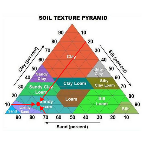 Determine Soil Type