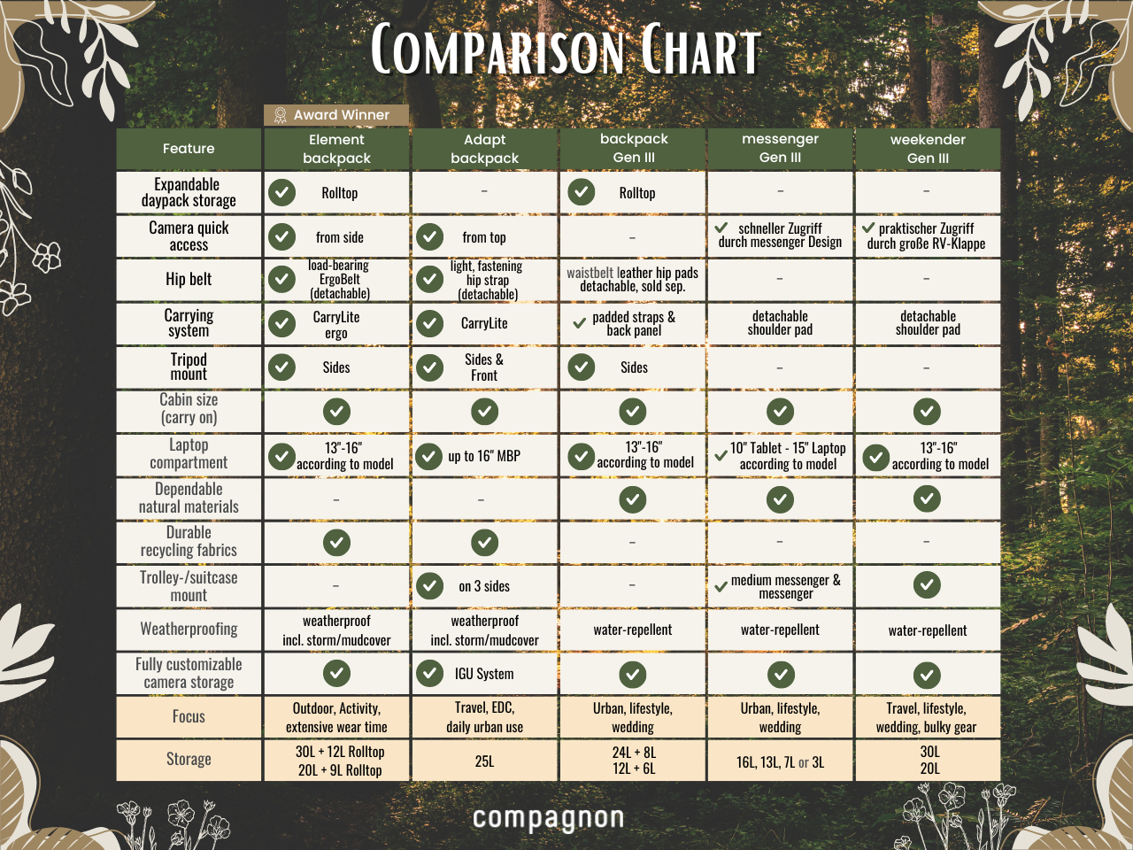compagnon camera gear bag models comparison chart