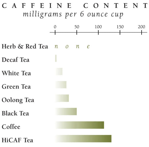 Caffeine Chart