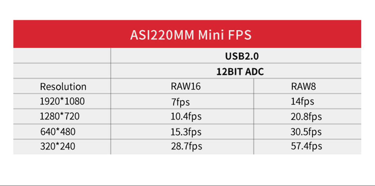 ZWO ASI220MM Mini FPS Chart