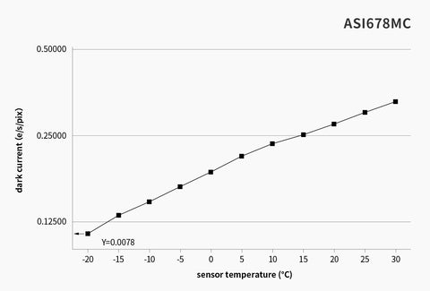 Dark Noise Chart for ASI678MC