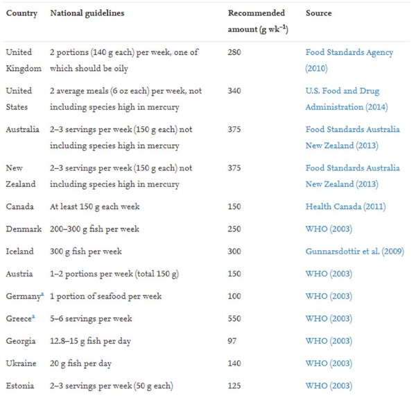 Sustainable fish consumption guidelines