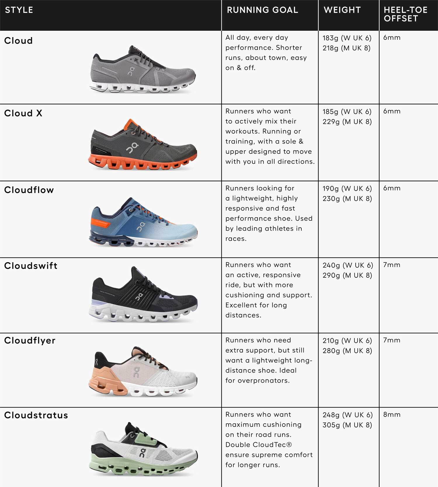 On Running Shoes Review | Cloud, Cloud X, Cloudflow | The Sports Edit
