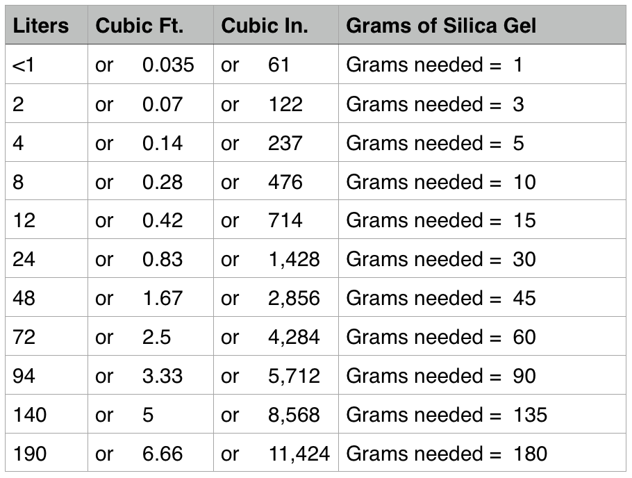 How much silica gel do you require?