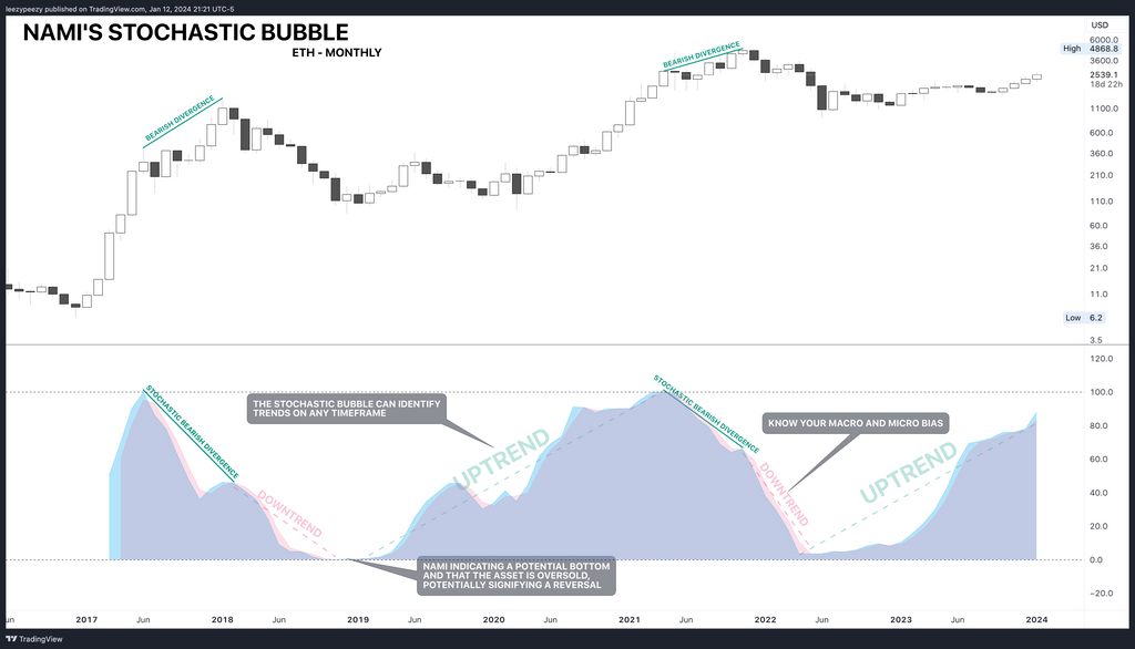 stochastic bubblee weekly