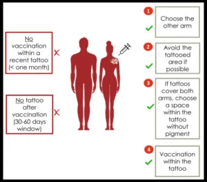the connection between vaccinations and tattoos.
