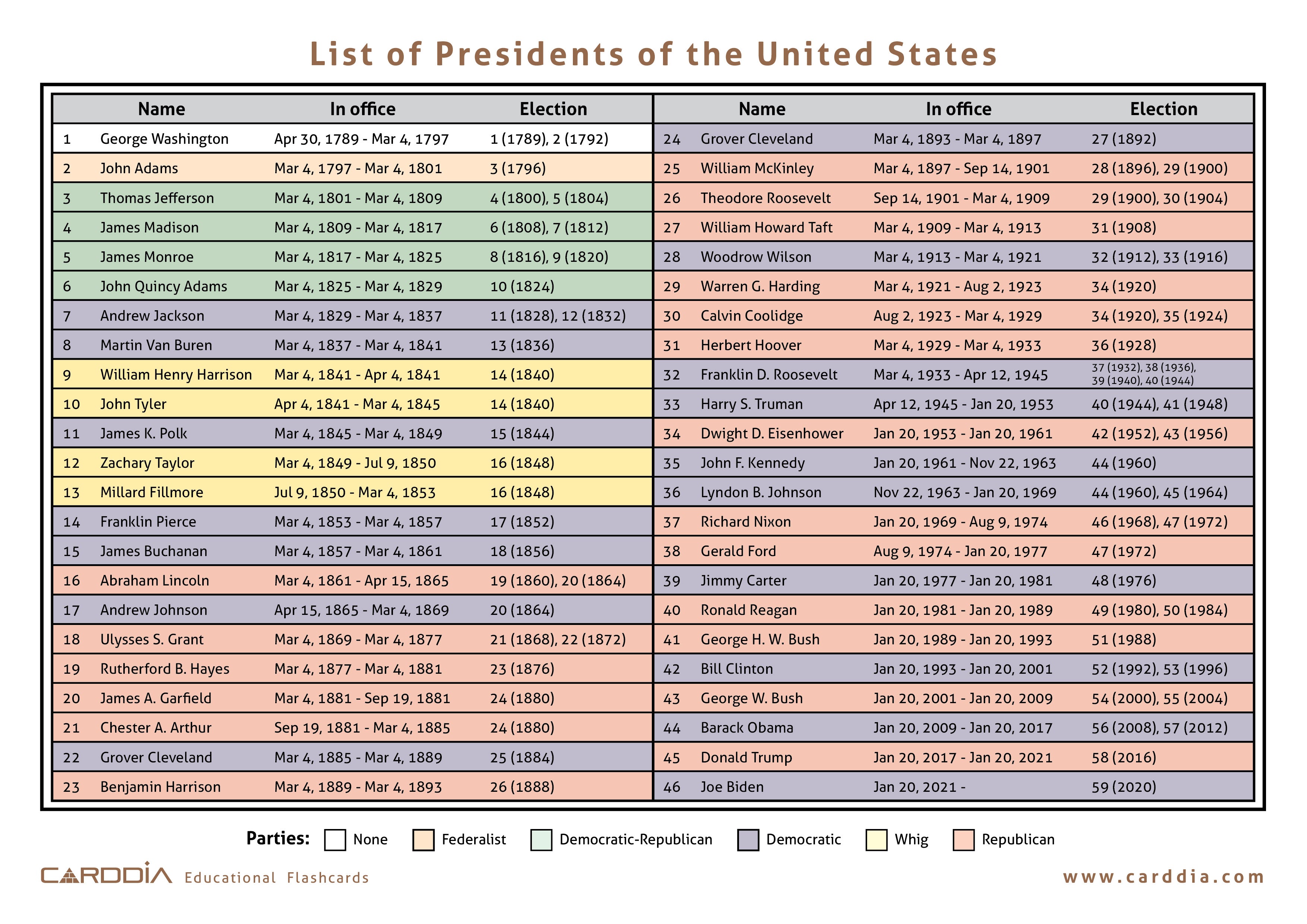 all presidents names in order