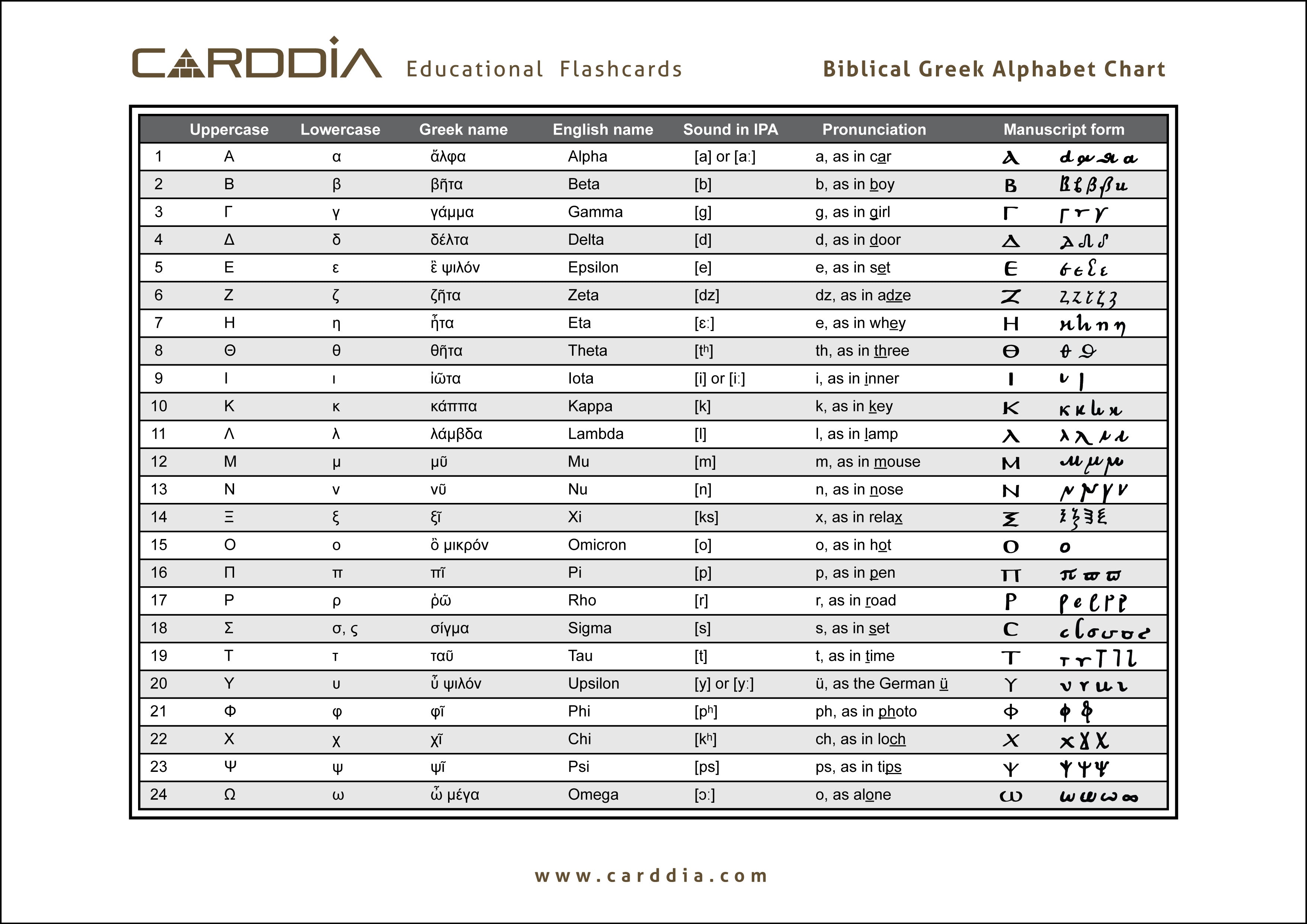 Greek Alphabet Chart - Greek language alphabets and ...