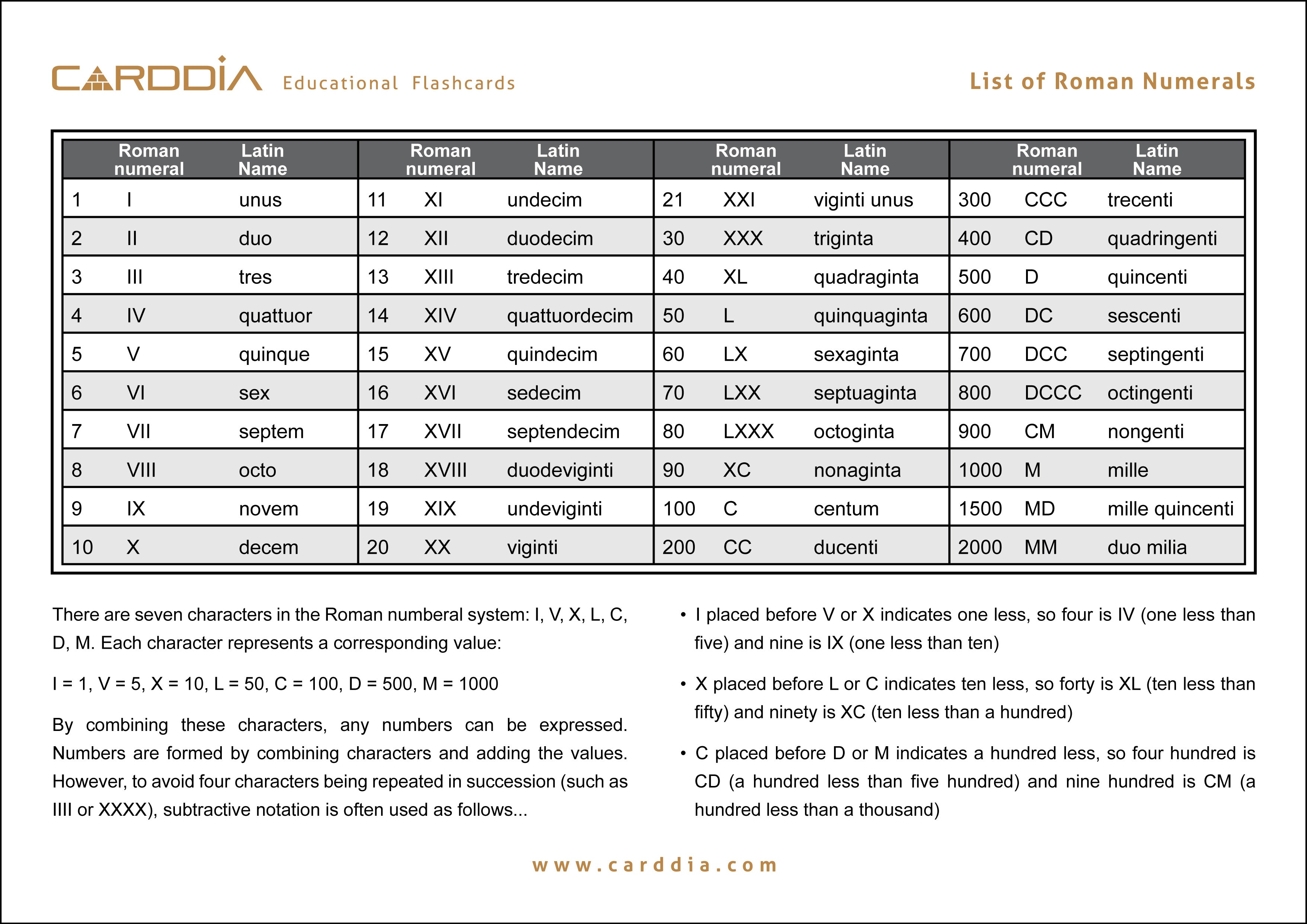 Roman Numerals 1 100 Chart Pdf