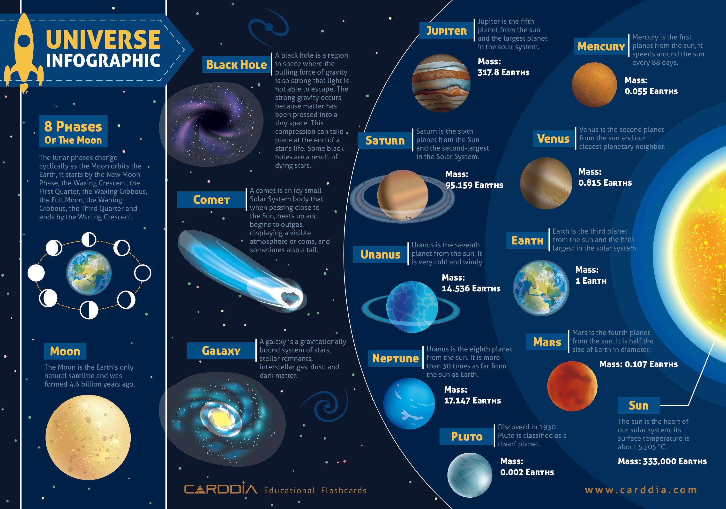 Universe Infographic | Solar System objects, stars and galaxies