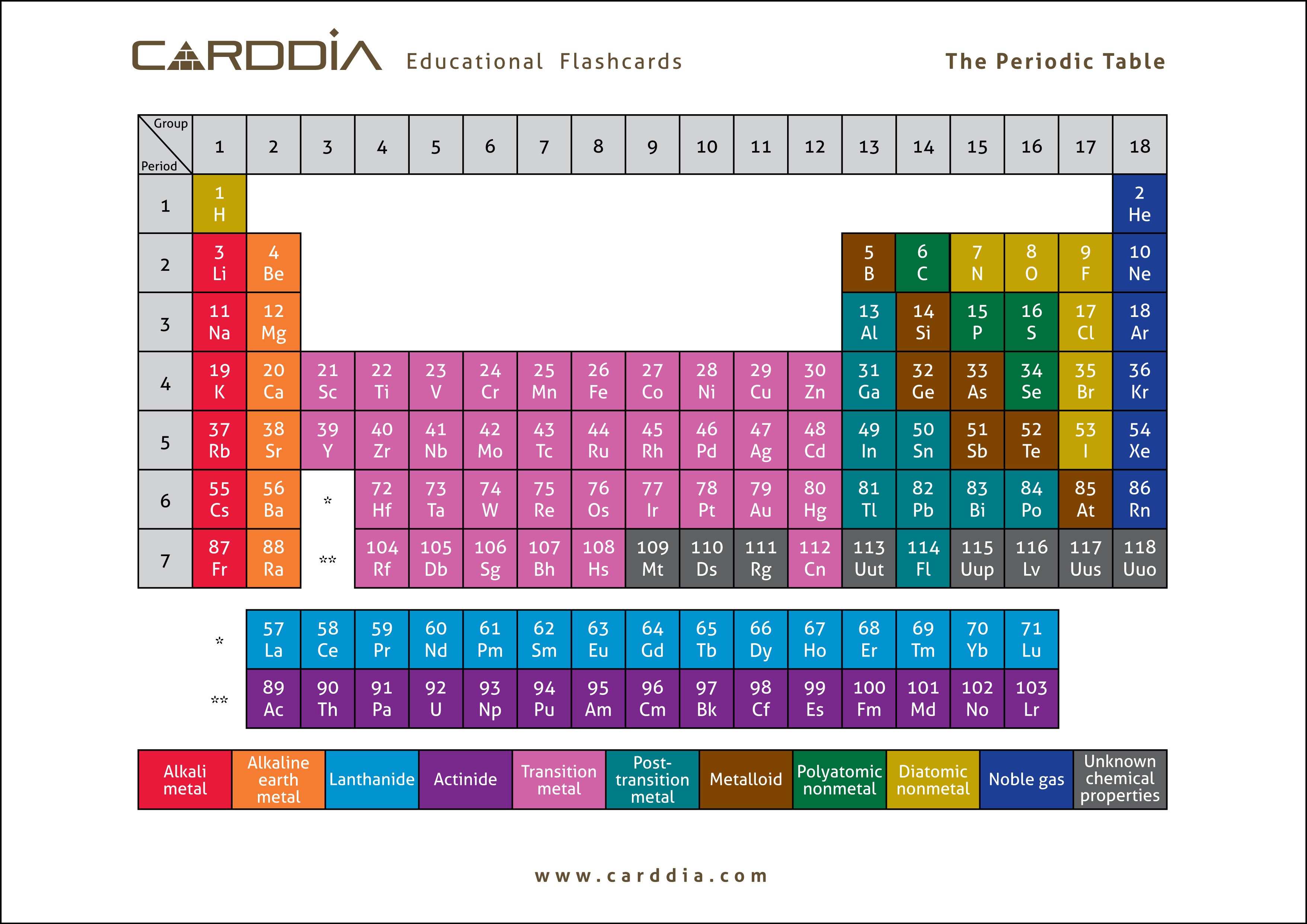 periodic table assignment pdf download