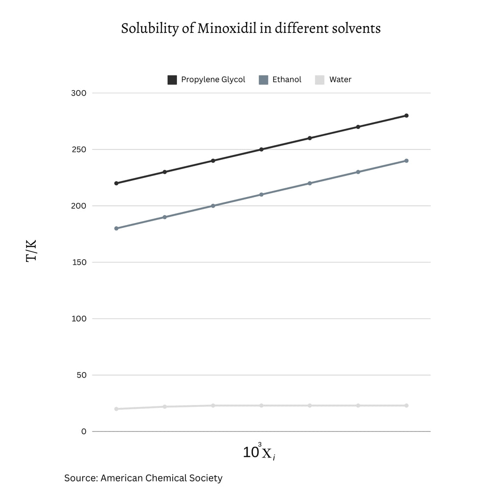 solubility of minoxidil