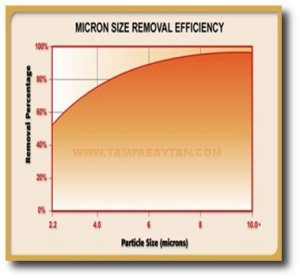 Particle Filter Chart