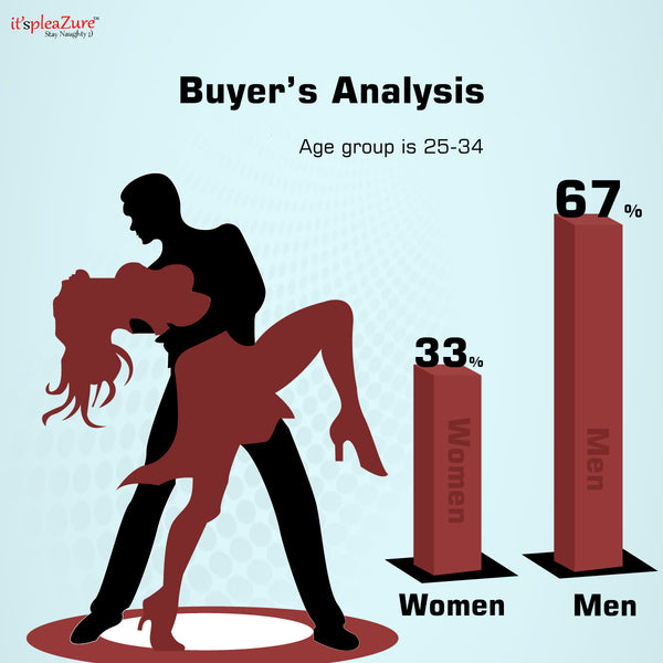 Buyers Analysis in Bangalore