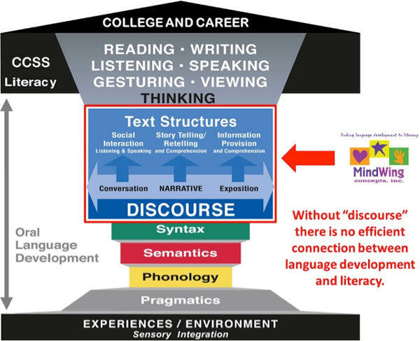 Building Blocks of Literacy