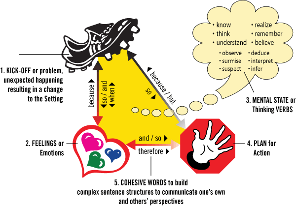 Critical Thinking Triangle