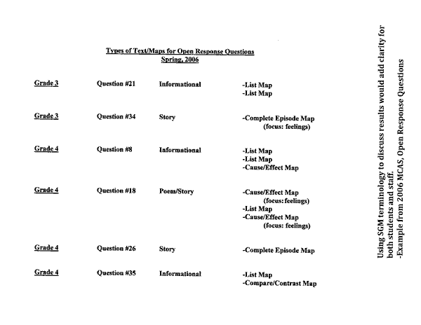 Types of Text/Maps for Open Response Questions