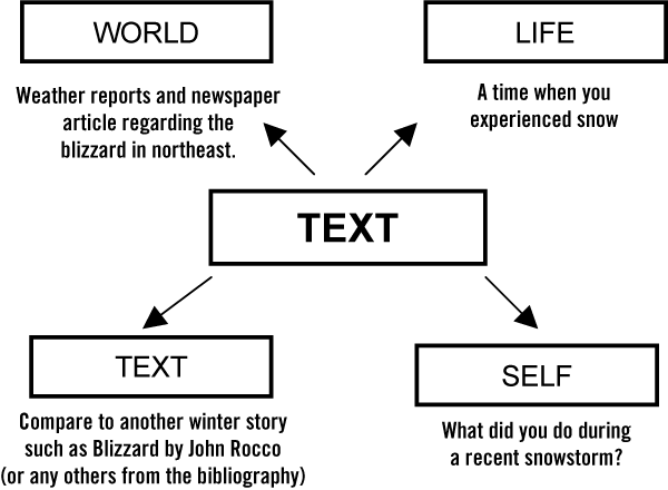 Making Connections Diagram