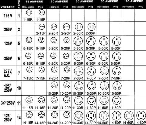 NEMA Plug and Outlet chart – BSA Electronics