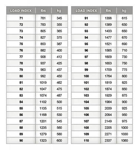 load index table