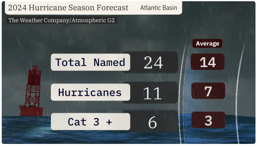 hurricanes in 2024
