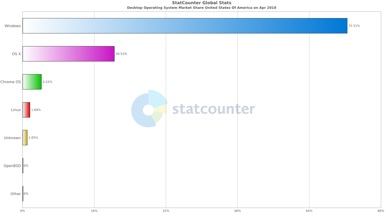 statcounter-os_combined-us-monthly-201804-201804-bar