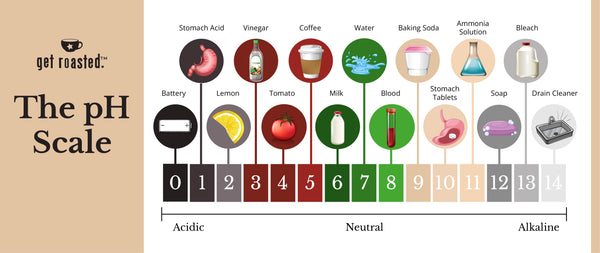 PH of coffee, acidity in coffee scale