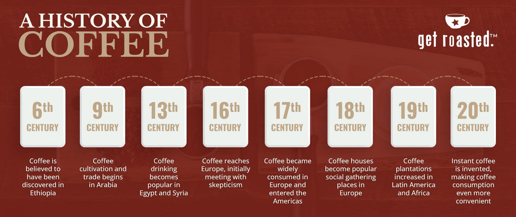 The timeline of the history of coffee