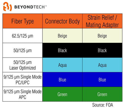 fiber optics connectors colors