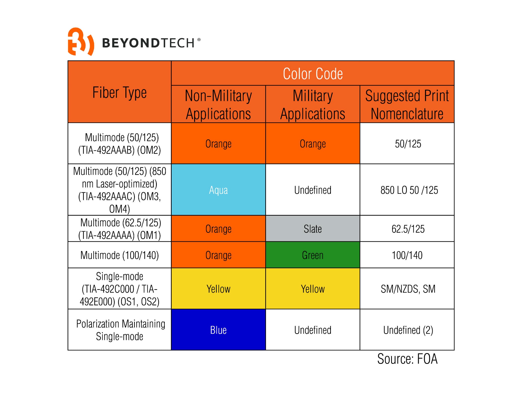 Fiber Optic Standards Chart