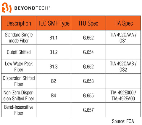 single_mode_optic_fiber_standards_beyondtech