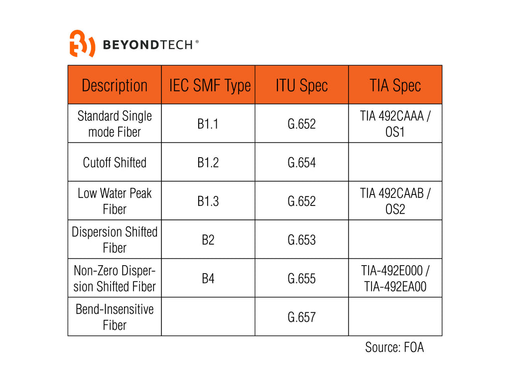 Fiber Color Code