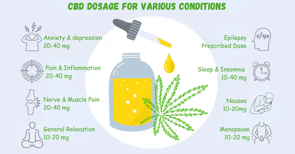 CBD Dosages for Various Conditions Urhemped