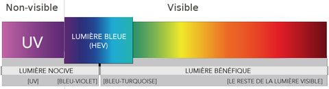harmful blue light spectrum