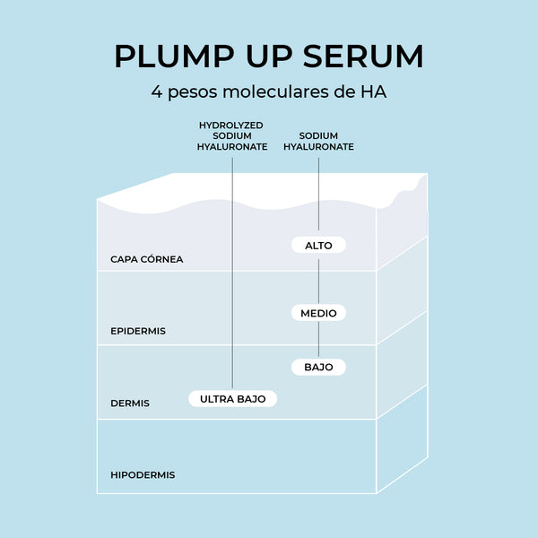 grafico serum ha