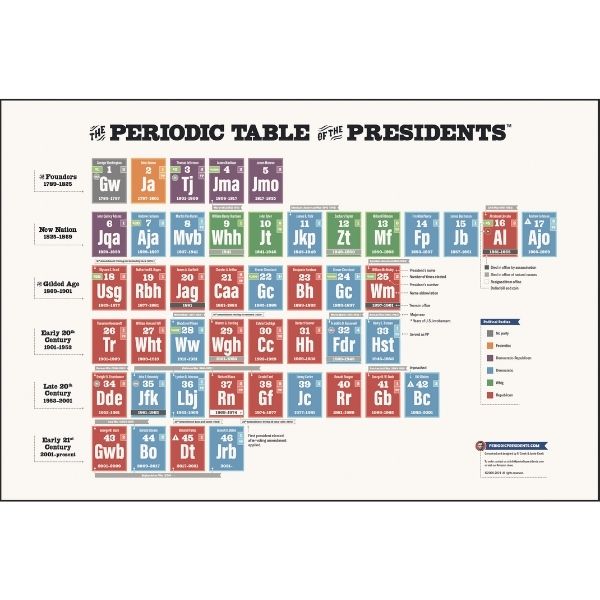 Combine history and learning with the Periodic Table of Presidents, a educational gift for teacher valentine gifts.