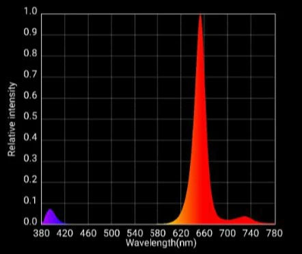 + 660nm Deep RED                 +  ultraviolet + 730nm Far Red