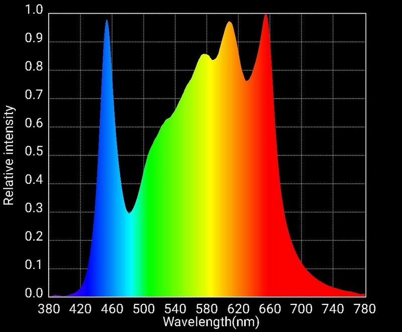 HLG 650R spectrum chart