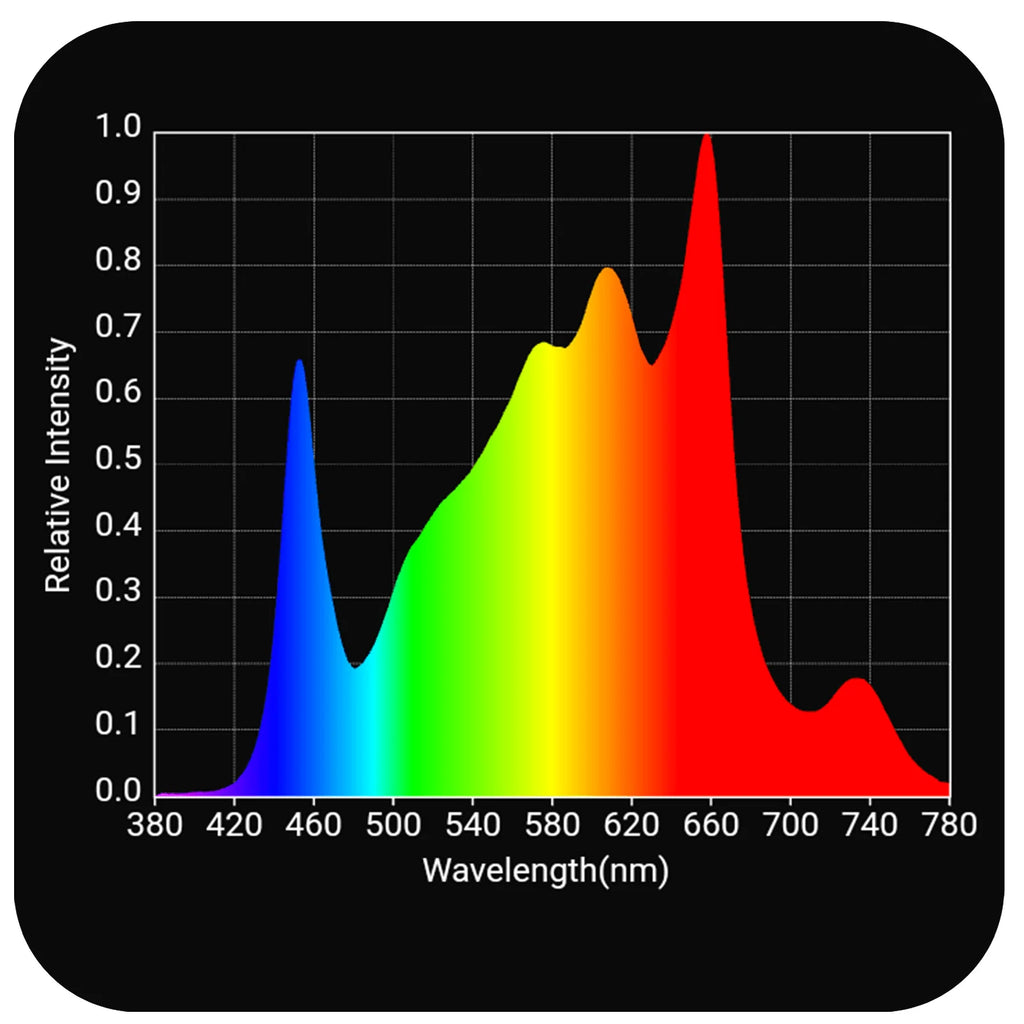 Perfect Full Spectrum Light For All Stages Of Growth