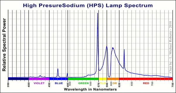 HPS grow light bulb spectrum graph