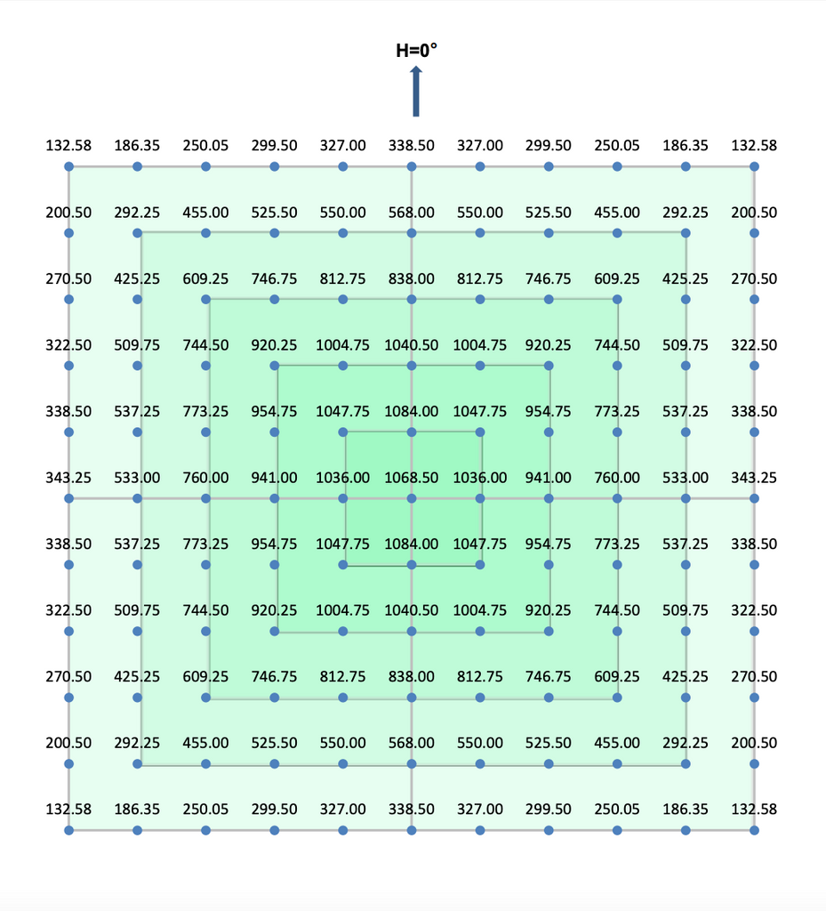 PPFD Across 6x6 Feet At 18 Inches