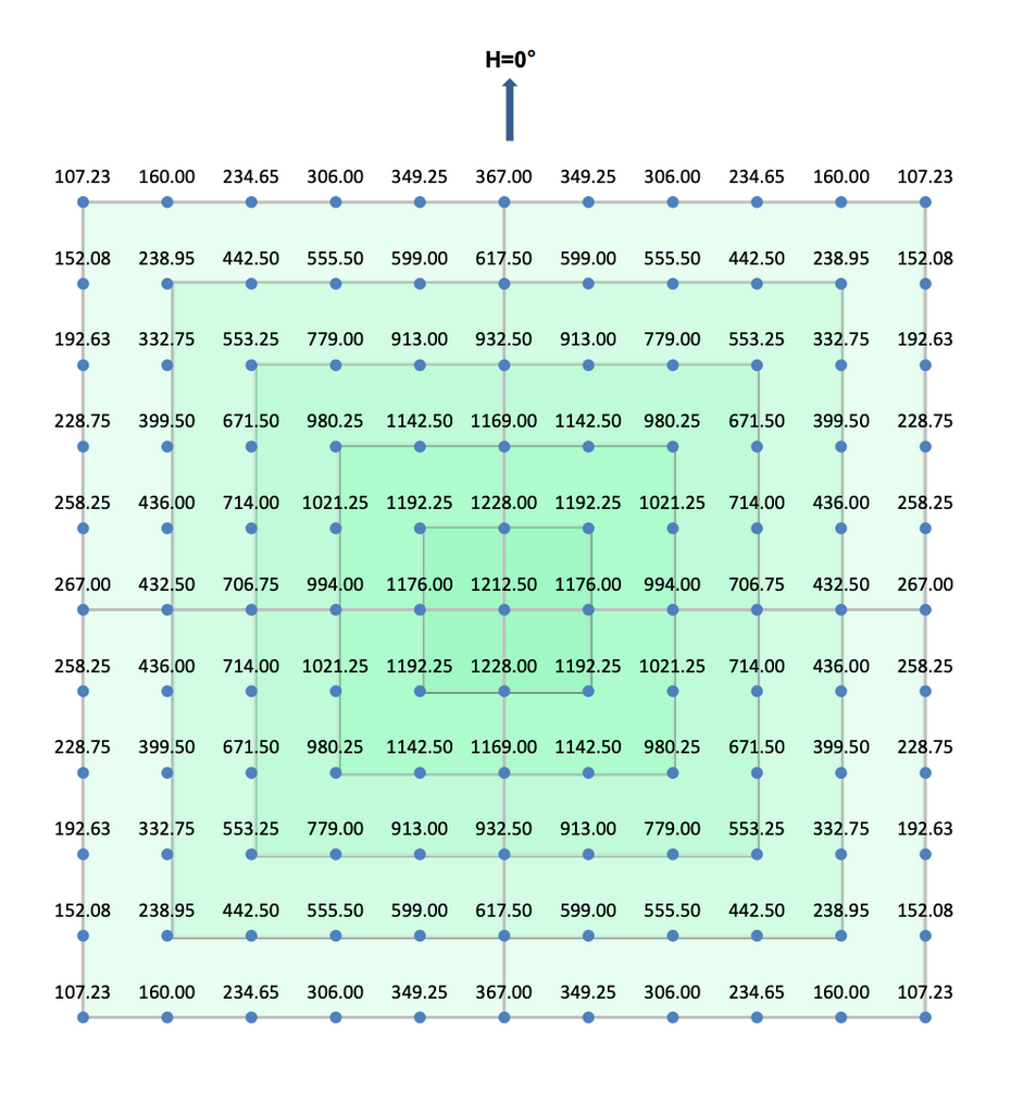 PPFD Across 6x6 Area At 18 Inches