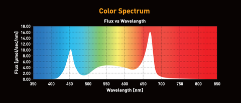 Gavita CT 1930e 780 Watt LED Grow Light Color Spectrum