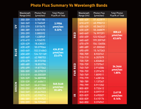 Gavita CT 1930e 780 Watt LED Grow Light Photo Flux Summary