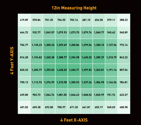 12 Inch Hanging Height PPFD Map