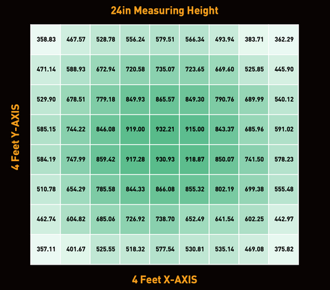 24 Inch Hanging Height PPFD Map