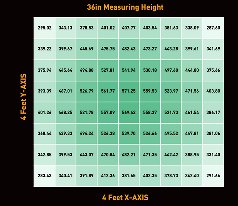 36 Inch Hanging Height PPFD Map