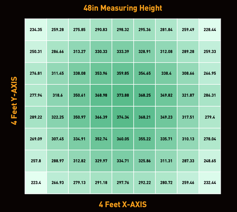 48 Inch Hanging Height PPFD Map